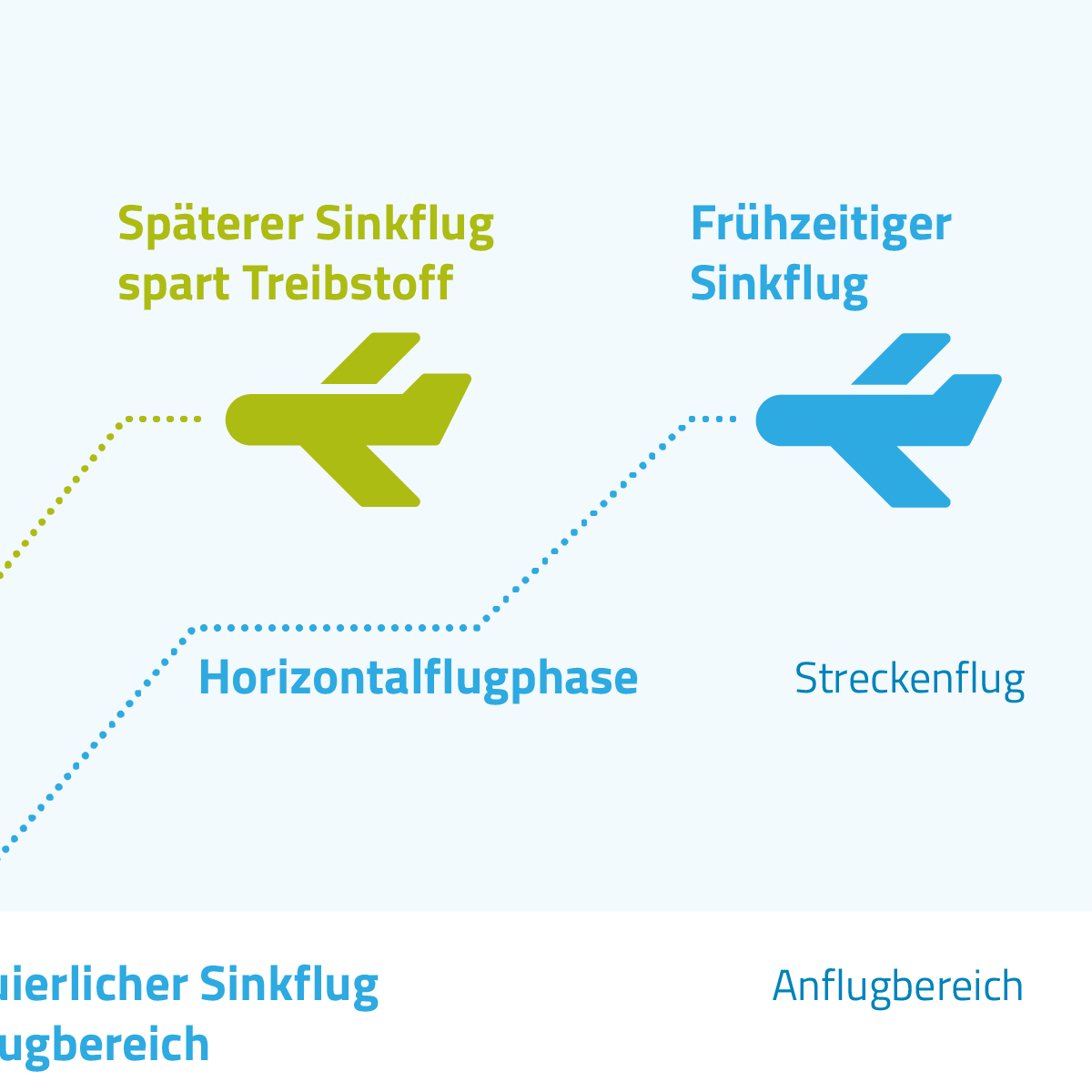 Flugverfahren optimieren: Ein späterer Sinkflug spart Treibstoff ein.