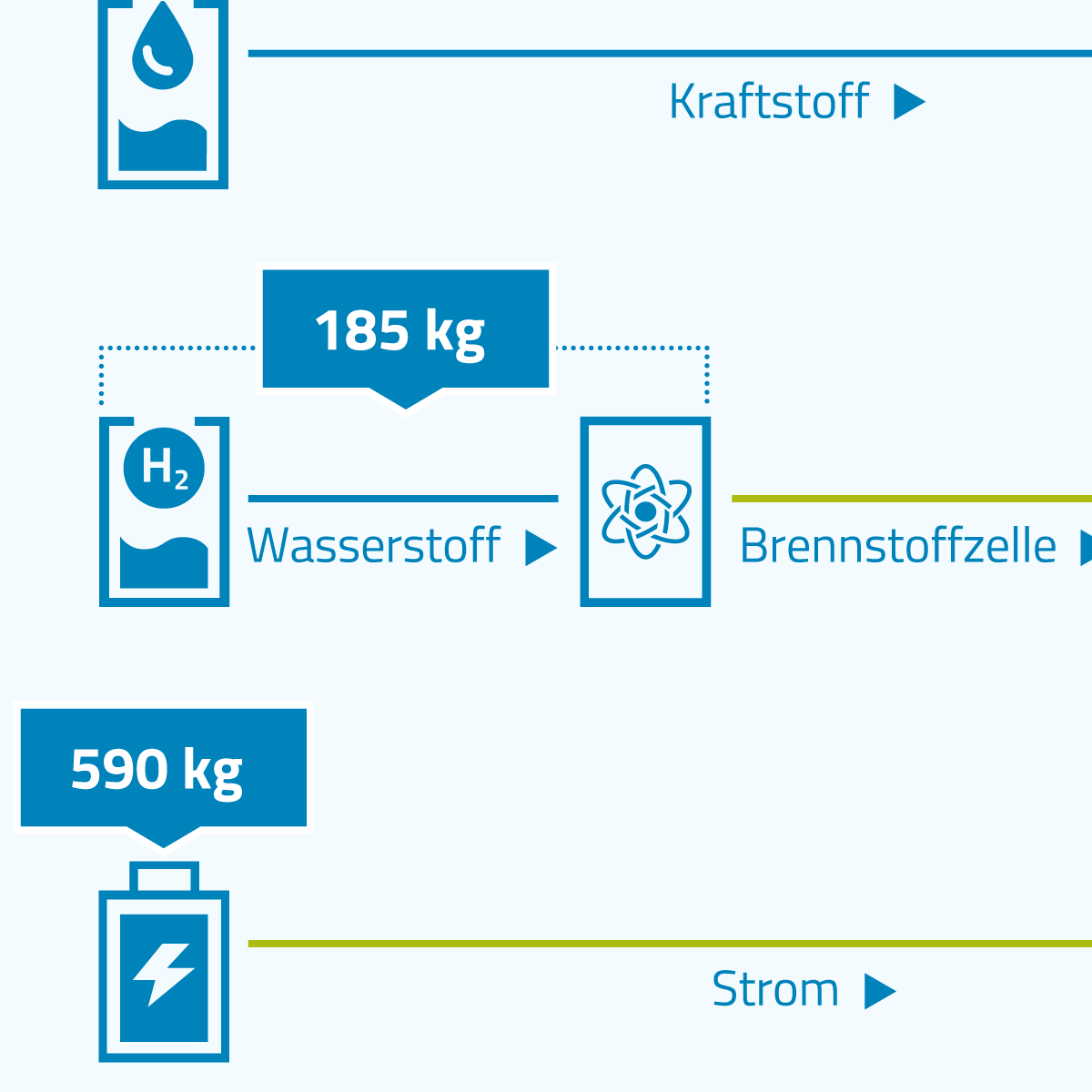 Alternative Antriebe: Wirkungsgrad η und Gewicht von Antriebssystemen