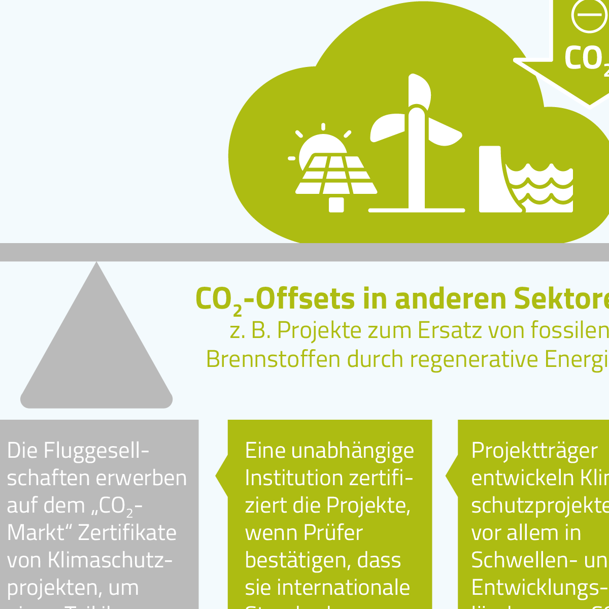 Grundzüge des ICAO-Offsetting-Systems CORSIA - CO2-Emissionen im Luftverkehr werden in anderen Sektoren ausgeglichen.