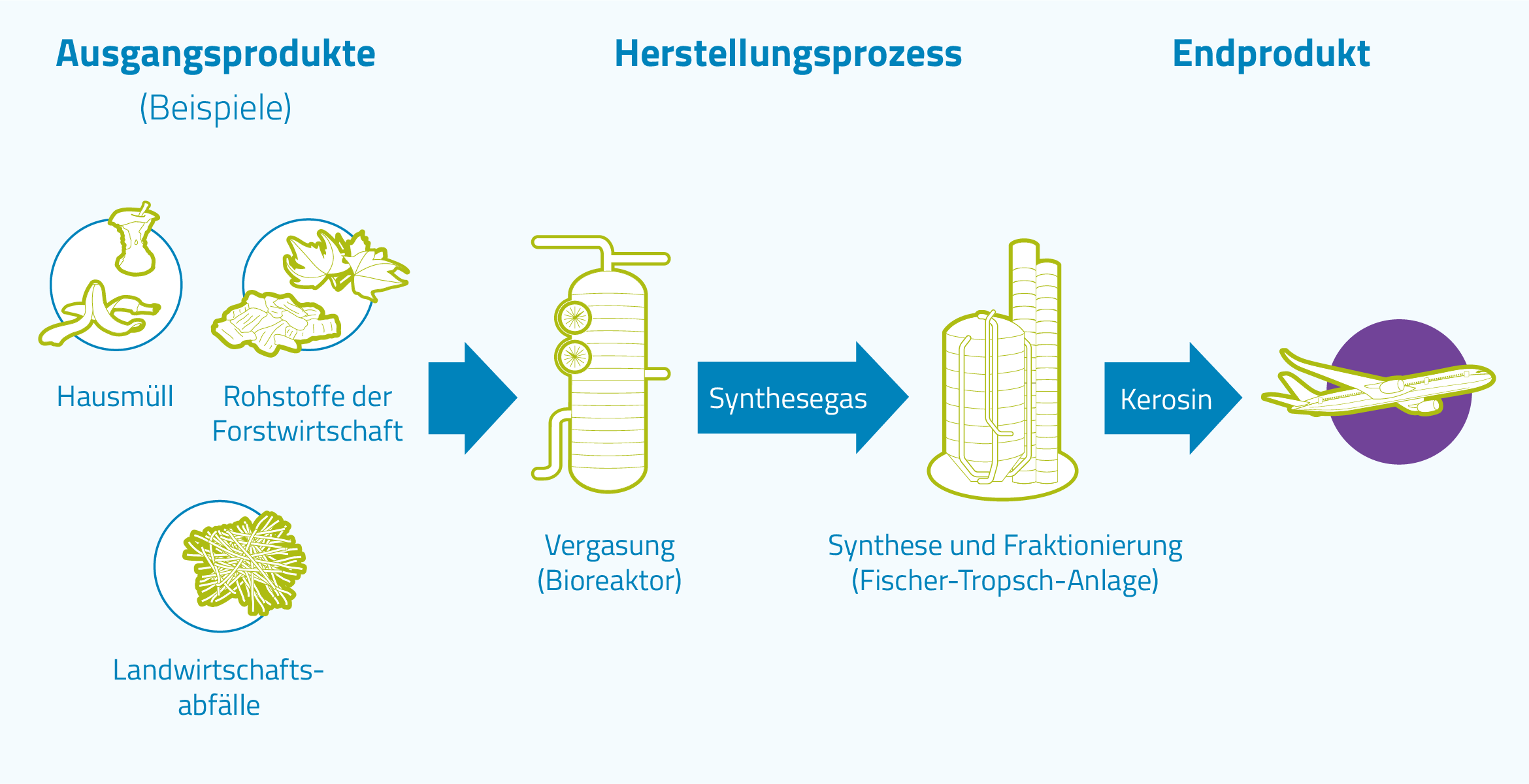Wie funktioniert die Herstellung von Kerosin? - Klimaschutz-Portal