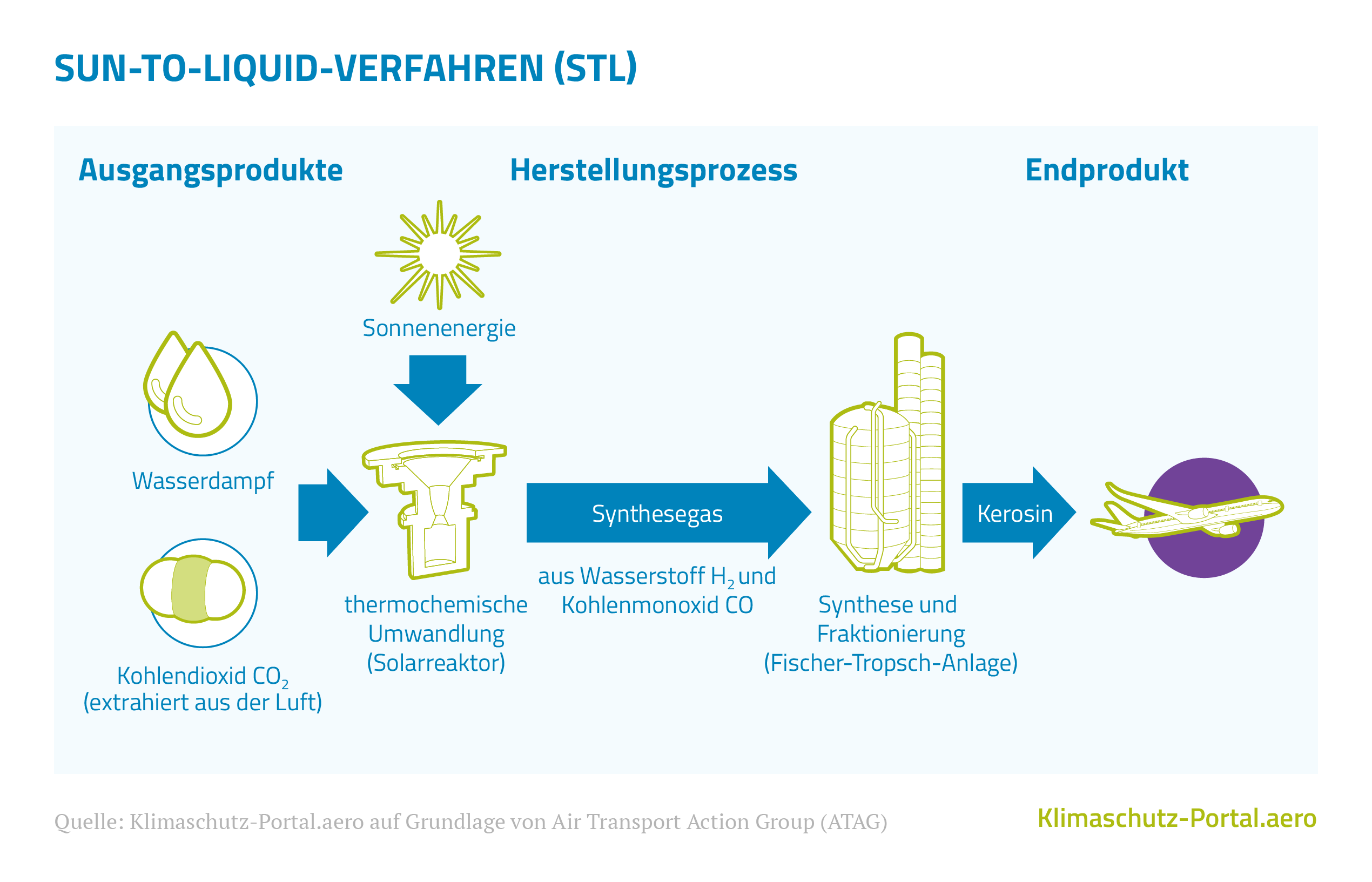 Offshore-Haken-Verfahren